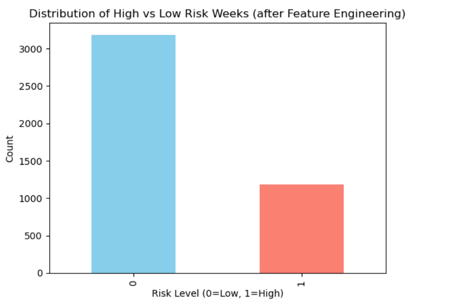 Distribution of Risk Weeks